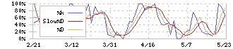 セブン工業(7896)のストキャスティクス