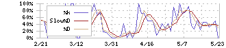 ホクシン(7897)のストキャスティクス