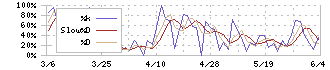 ウッドワン(7898)のストキャスティクス