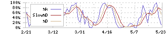 マツモト(7901)のストキャスティクス