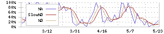 ソノコム(7902)のストキャスティクス