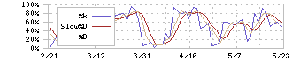 ヨネックス(7906)のストキャスティクス