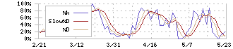 ＫＩＭＯＴＯ(7908)のストキャスティクス