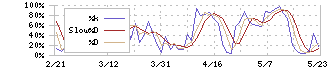 ＴＯＰＰＡＮホールディングス(7911)のストキャスティクス