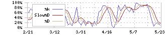 大日本印刷(7912)のストキャスティクス