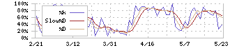 共同印刷(7914)のストキャスティクス