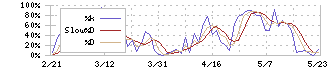 ＮＩＳＳＨＡ(7915)のストキャスティクス