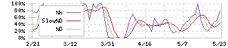 光村印刷(7916)のストキャスティクス