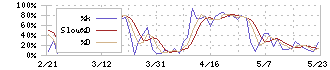 藤森工業(7917)のストキャスティクス