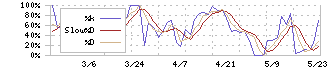 三光産業(7922)のストキャスティクス