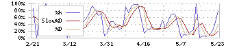 トーイン(7923)のストキャスティクス