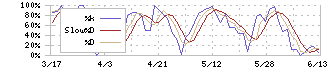 前澤化成工業(7925)のストキャスティクス