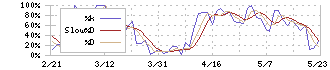 ムトー精工(7927)のストキャスティクス