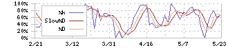 旭化学工業(7928)のストキャスティクス