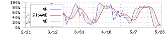 未来工業(7931)のストキャスティクス