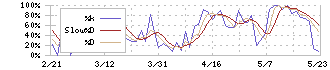 ニッピ(7932)のストキャスティクス