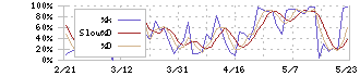 アシックス(7936)のストキャスティクス