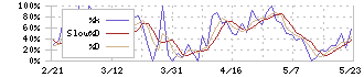 ツツミ(7937)のストキャスティクス