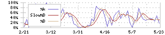 リーガルコーポレーション(7938)のストキャスティクス