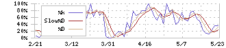 ウェーブロックホールディングス(7940)のストキャスティクス