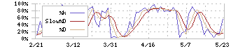 ＪＳＰ(7942)のストキャスティクス