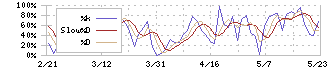 ニチハ(7943)のストキャスティクス