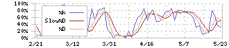 ローランド(7944)のストキャスティクス