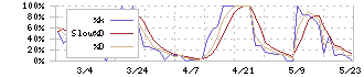 光陽社(7946)のストキャスティクス