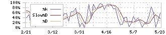 エフピコ(7947)のストキャスティクス