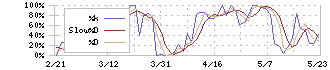 小松ウオール工業(7949)のストキャスティクス