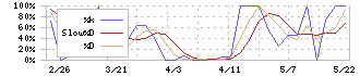 日本デコラックス(7950)のストキャスティクス