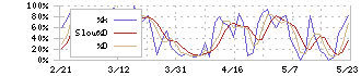 ヤマハ(7951)のストキャスティクス