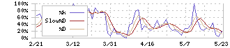 菊水化学工業(7953)のストキャスティクス