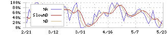 クリナップ(7955)のストキャスティクス