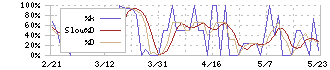 天馬(7958)のストキャスティクス