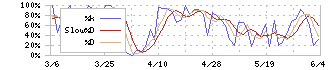 キングジム(7962)のストキャスティクス