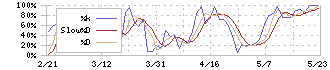 興研(7963)のストキャスティクス