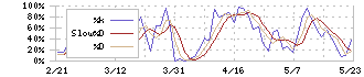 象印マホービン(7965)のストキャスティクス