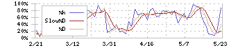 リンテック(7966)のストキャスティクス