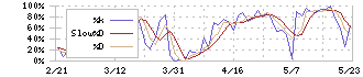 信越ポリマー(7970)のストキャスティクス