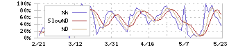 東リ(7971)のストキャスティクス