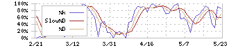 イトーキ(7972)のストキャスティクス