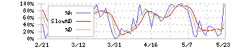 任天堂(7974)のストキャスティクス