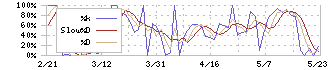 リヒトラブ(7975)のストキャスティクス