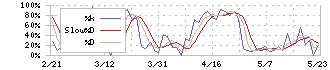 三菱鉛筆(7976)のストキャスティクス