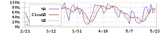 松風(7979)のストキャスティクス