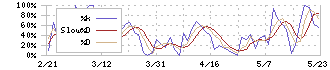 重松製作所(7980)のストキャスティクス