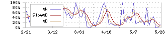 ミロク(7983)のストキャスティクス