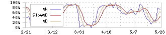 コクヨ(7984)のストキャスティクス