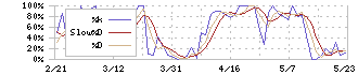 ナカバヤシ(7987)のストキャスティクス